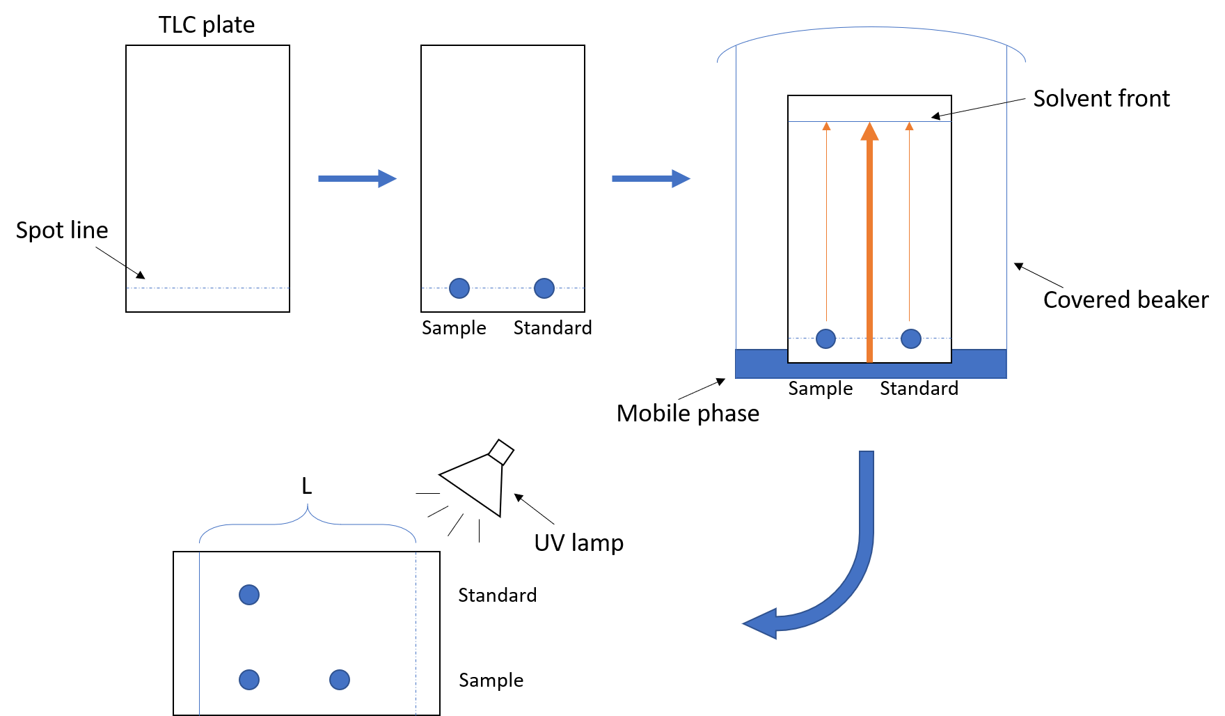 A flow chart of how to use TLC
