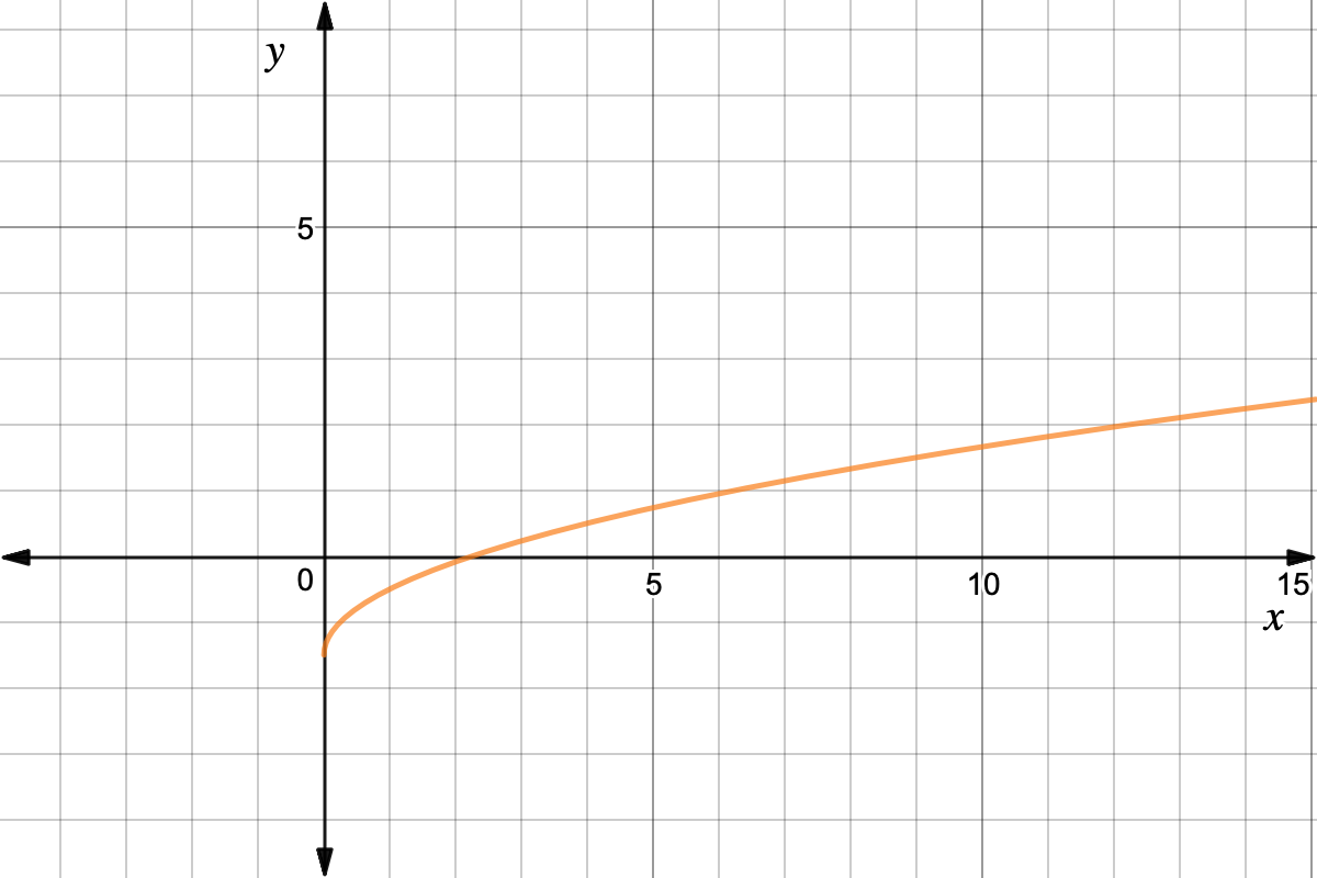 Graph of f(x) = sqrt(x) - 3/2