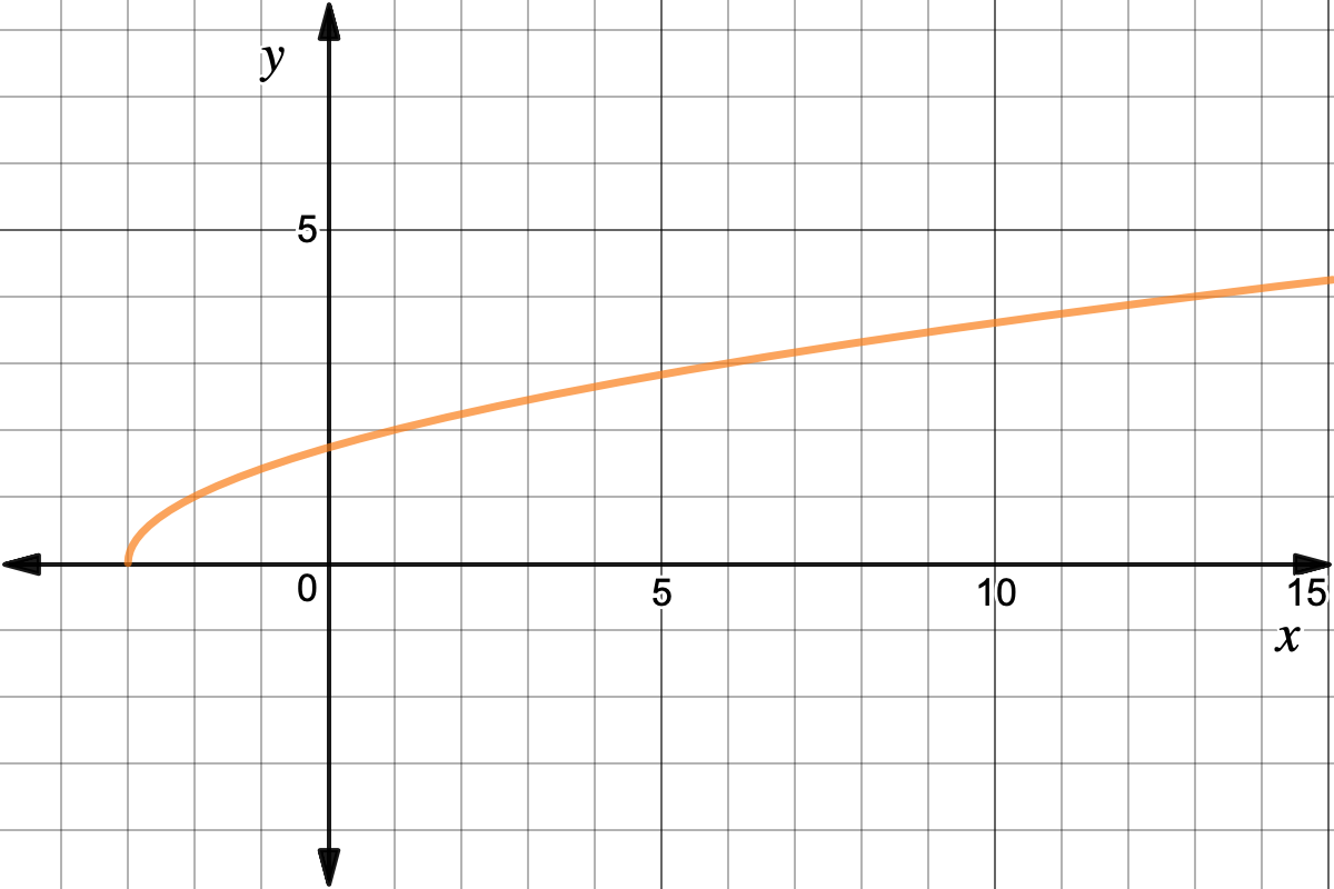 Graph of f(x) = sqrt(x + 3)
