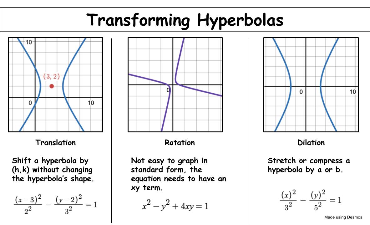 Transforming Hyperbolas
Translation: Shift a hyperbola by (h,k) without changing the hyperbola’s shape.
Rotation: Not easy to graph in standard form, the equation needs to have an xy term.
Dilation: Stretch or compress a hyperbola by a or b.