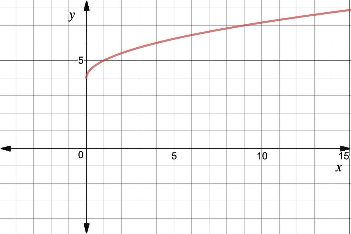 Graph of f(x) = sqrt(x) + 4