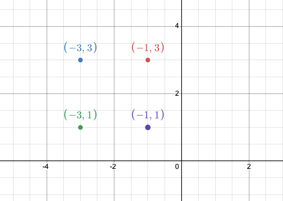 Graphed points: (-3,3), (-1,3), (-3,1), and (-1,1)