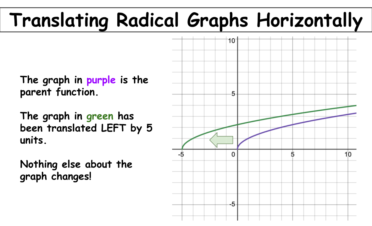 Translating Radical Graphs Horizontally - Expii