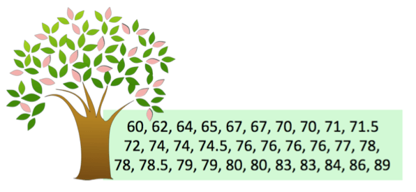 A data set containing the following numbers: 60,62, 64, 65, 67, 67, 70, 70, 71, 71.5, 72, 74, 74, 74.5, 76, 76, 76, 76, 77, 78, 78, 78.5, 79, 79, 80, 80, 83, 83, 84, 86, 89.

