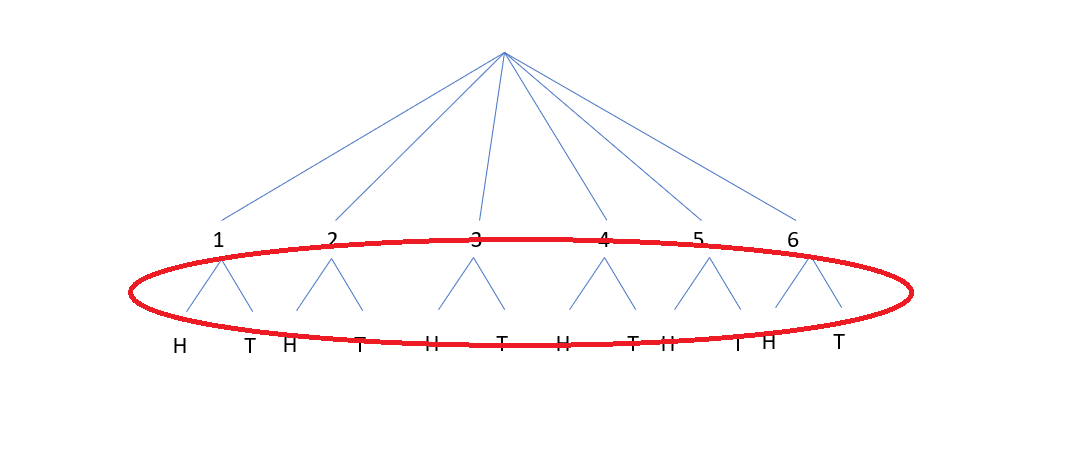 The same diagram as above, but with a red circle around all the branches, which add up to a total number of 12 outcomes