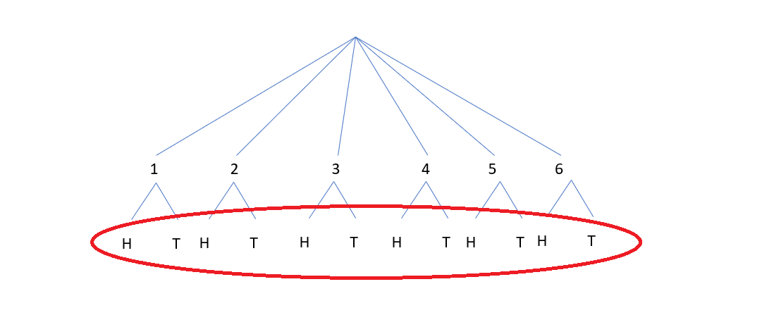 The same diagram as above, but with a red circle around all the H and T values, which add up to a total number of 12 outcomes