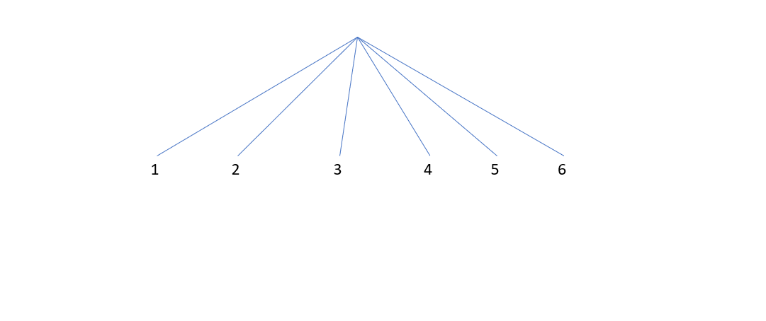 Top of the tree diagram where there are 6 branches labelled 1,2,3,4,5,6
