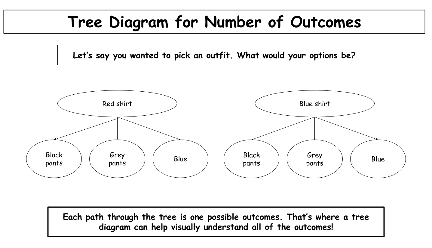 Each path through the tree is one possible outcomes. That’s where a tree diagram can help visually understand all of the outcomes!