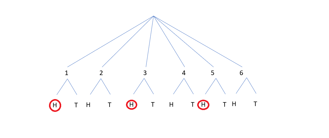 Same tree diagram as above, but the circled anwers are H1, H3, and H5