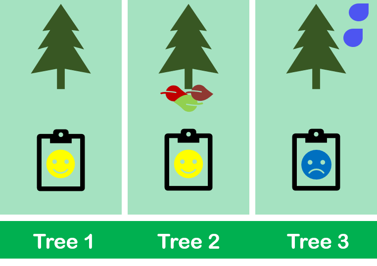 Trees one and two have a happy face. Tree three has a frowny face.