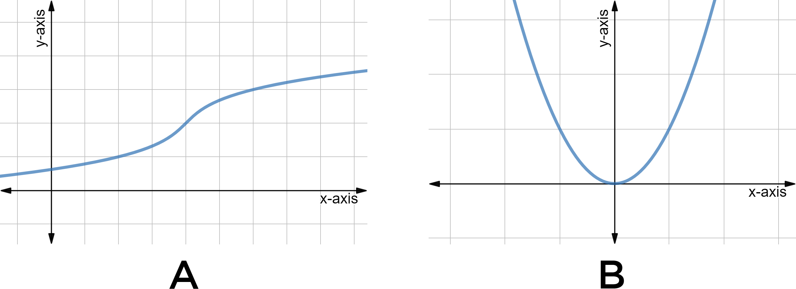 A: a curved line
B: a quadratic graph