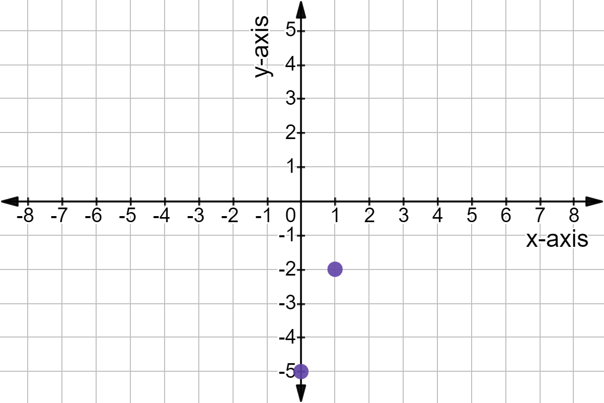 Graphing Linear Functions - Expii