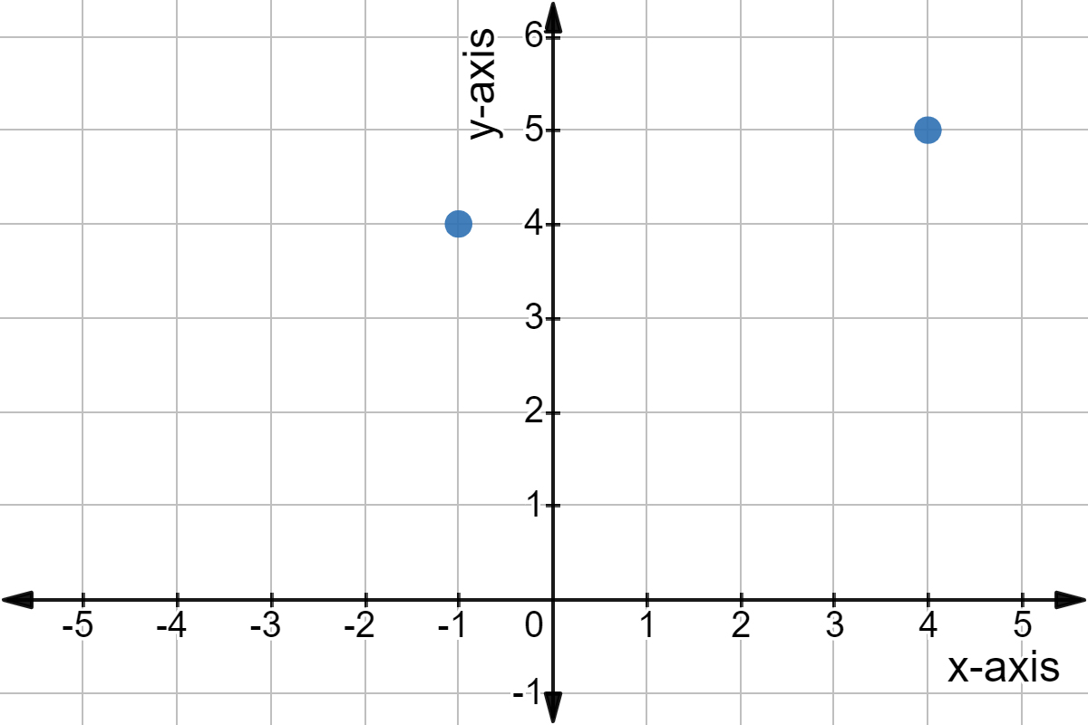 Graph of the points (4,5) and (-1,4).