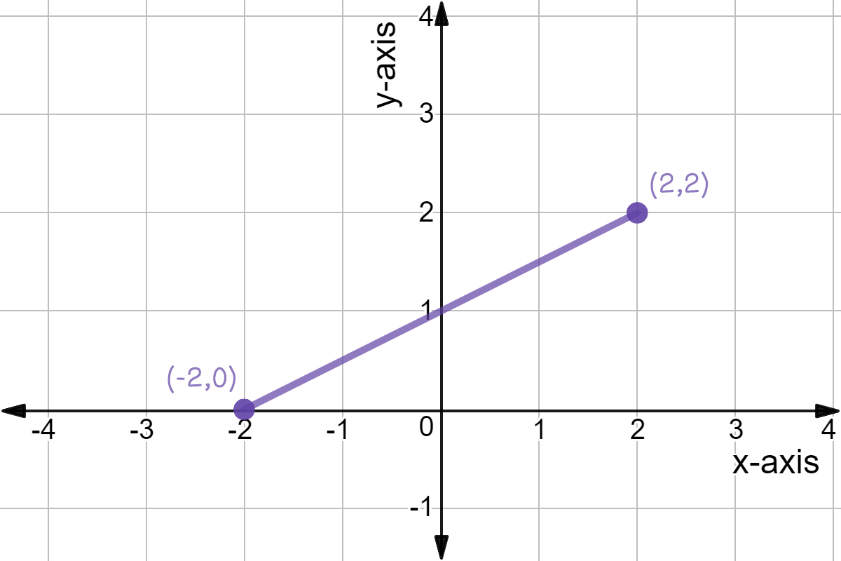 A line from (-2,0) to (2,2).