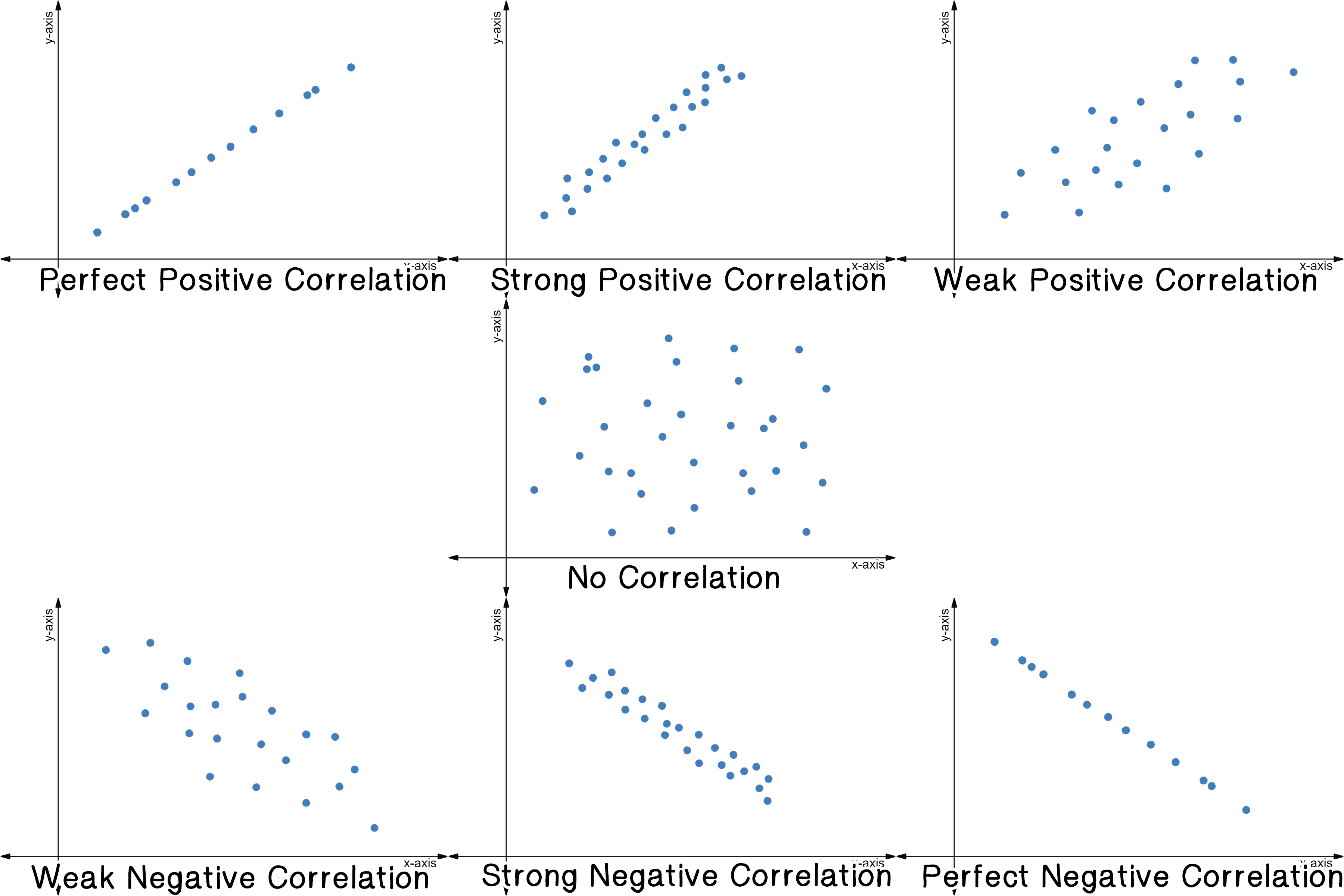 7 scatter plots for perfect positive correlation, strong positive correlation, weak positive correlation, no correlation, weak negative correlation, strong negative correlation, and perfect negative correlation.