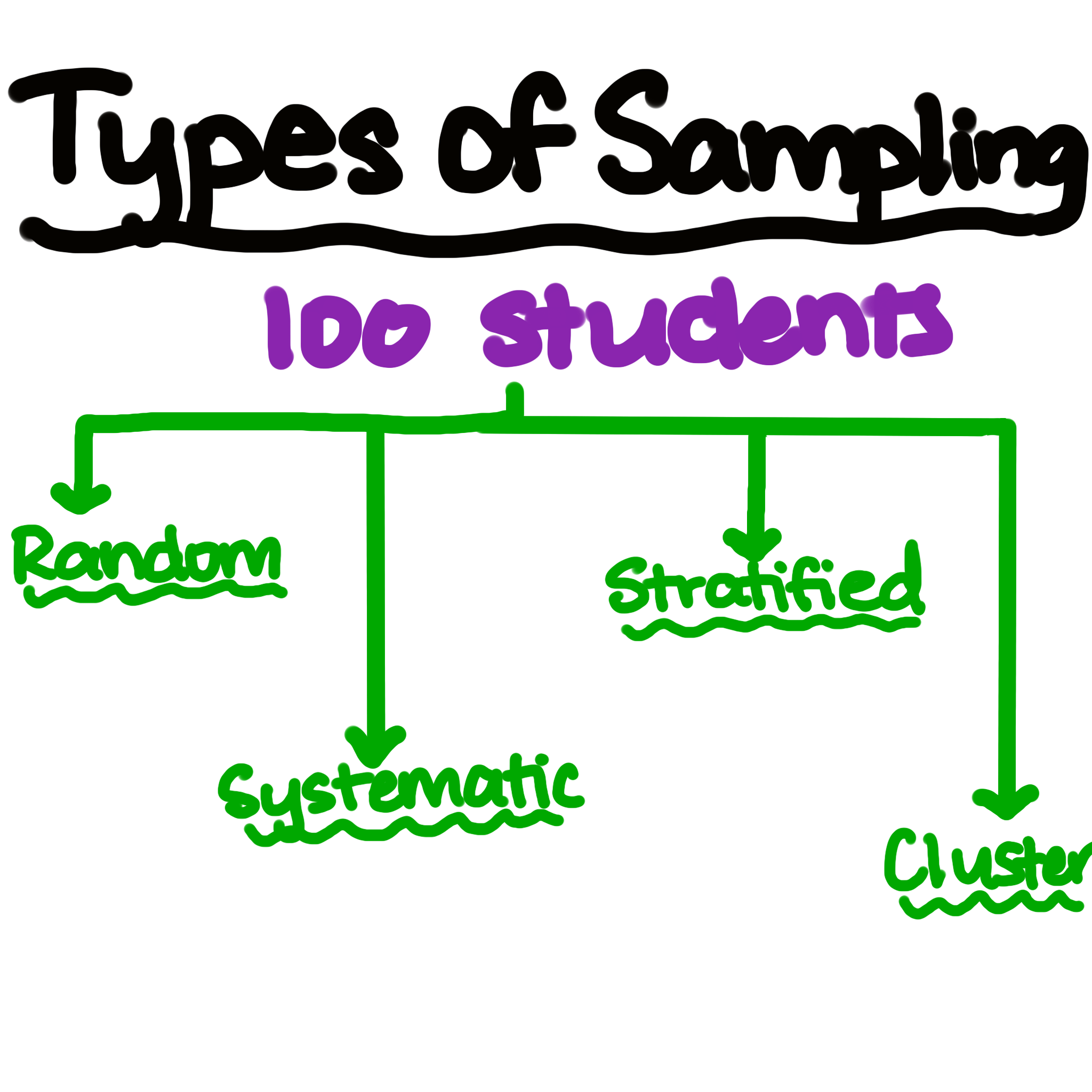 Types of Sampling
