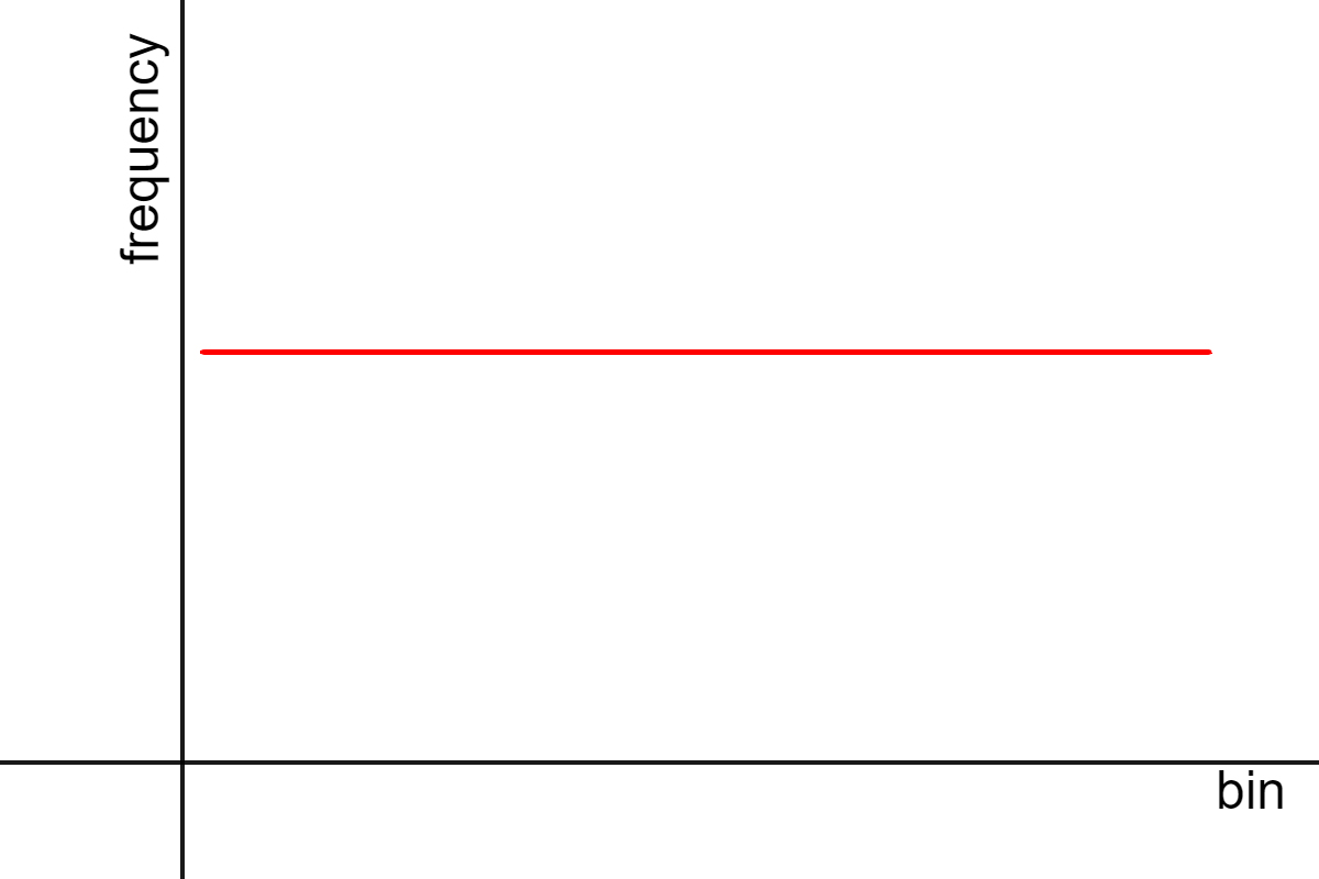 A uniform distribution.