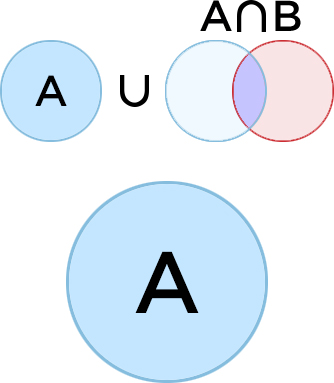 A U (A n B)
