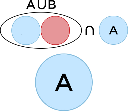 (A U B) n A