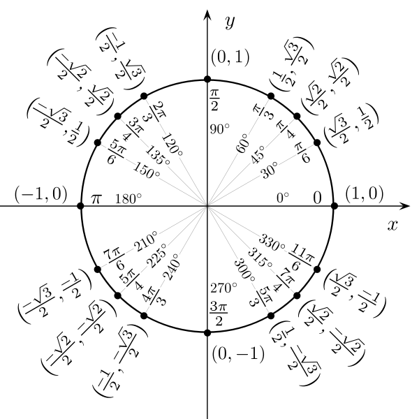 The unit circle and sine and cosine graphs, with the point a = 90°