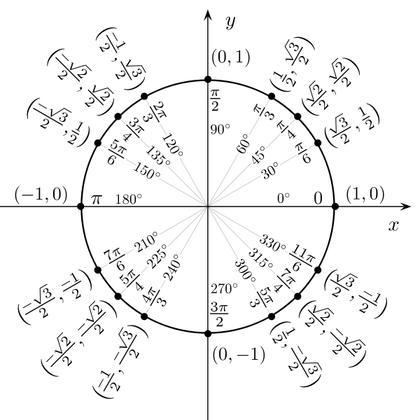 The unit circle is used to explain different angles, trigonometric concepts, and common triangles. It is a circle with a radius of 1 and