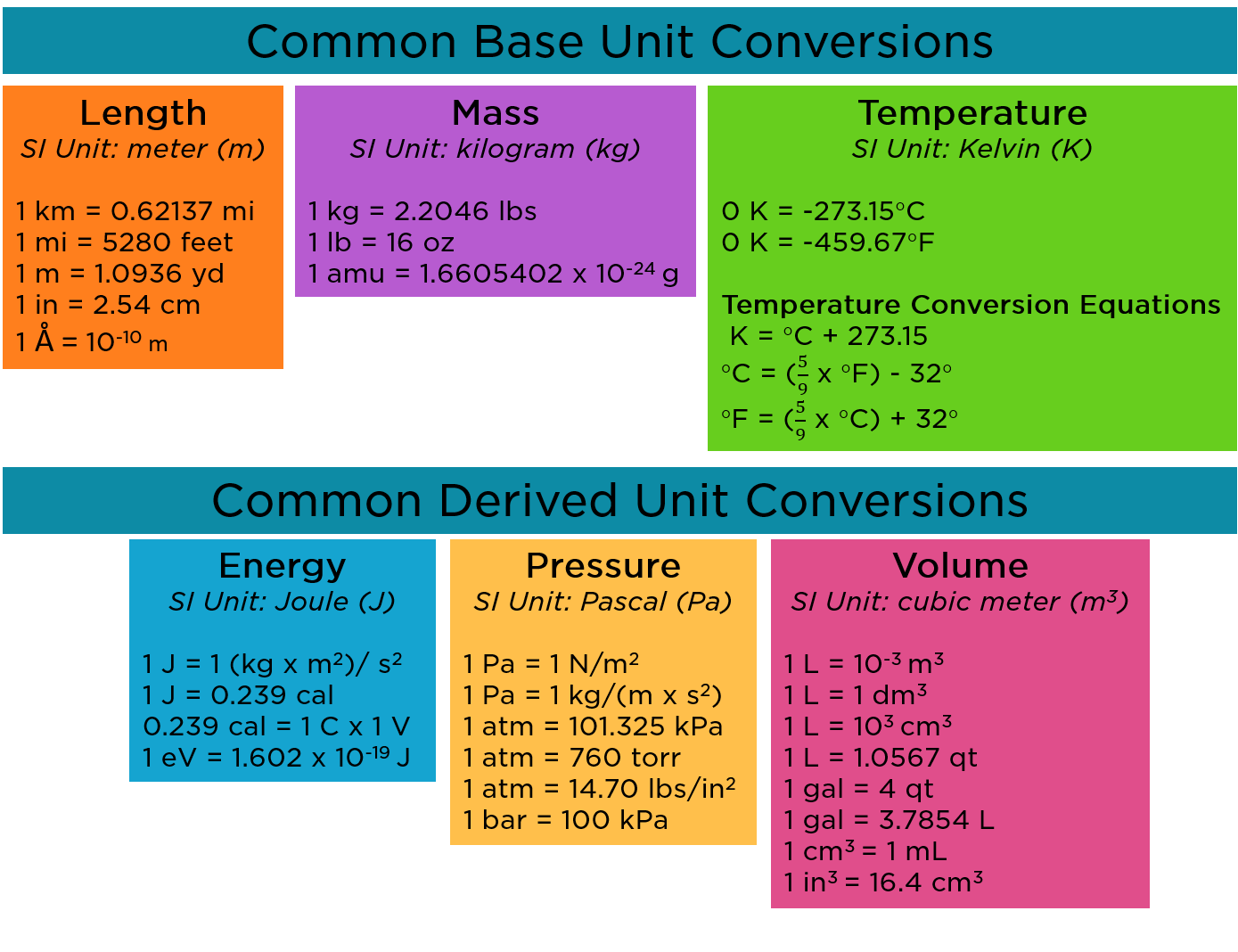 This chart shows common units and their conversions to other common units. At the top are base unit conversions. They include length, mass, and temperature. Below are derived unit conversions. They include energy, pressure, and volume.