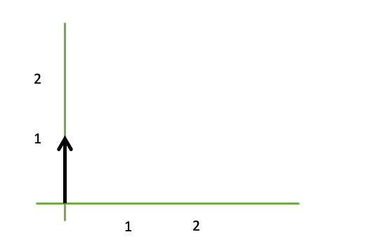 Black arrow going from the origin to (0,1) on a green coordinate plane