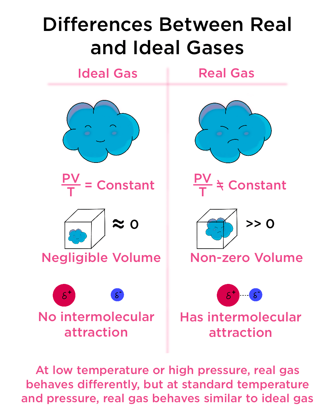 Real gasses For an ideal gas, the compressibility factor Z = PV