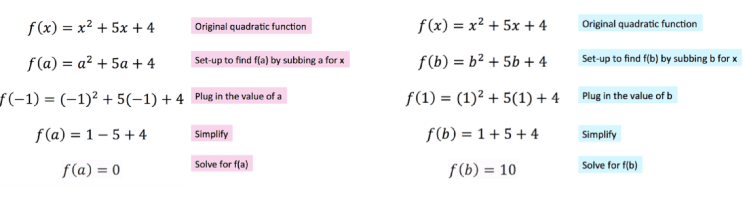 Steps for evaluating the function at the values for a and b.