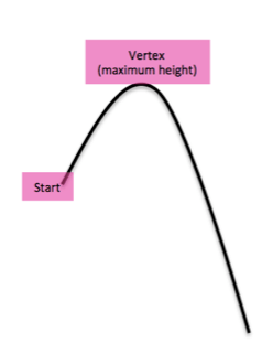 Graph that shows the general path of Marcus's jump