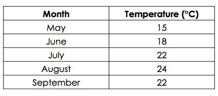May, 15. In June, 18 degrees.  July has 22 degrees and august had 24 degrees..  September had 22 degrees. 