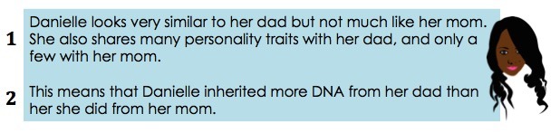 1: Danielle looks very similar to her dad but not much like her mom. She also shares many personality traits with her dad, and only a few with her mom. 2: This means that Danielle inherited more DNA from her dad than she did from her mom.