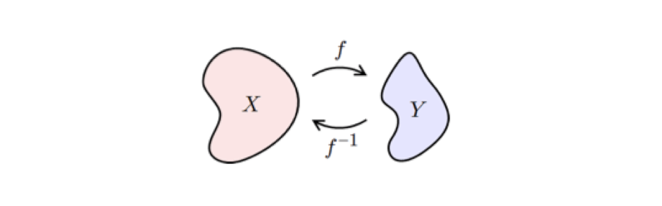 f takes you from X to Y; f^{-1} takes you from Y back to X