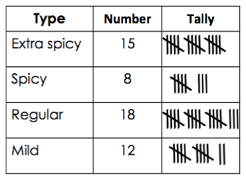 A table showing the different types of chilis that could be ordered, as well as the number and tally of the types. Extra spicy has 15, Spicy has 8, Regular has 18, and Mild has 12