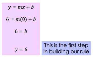 y = mx + b
6 = m(0) + b
6 = b
b = 6
This is the first step in building our rule