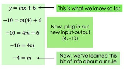y = mx + 6 (this is what we know so far)
-10 = m(4) + 6 (Now, plug in our new input-output (4,-10))
-10 = 4m + 6
-16 = 4m
-4 = m (Now, we've learned this bit of info about our rule)