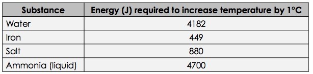 A table showing different substances and the energy in Joules needed to raise the temperature of each one by one degree Celsius.
Water needs 4182 Joules. Iron needs 449 Joules. Salt needs 880 Joules. Ammonia (liquid) needs 4700 Joules.