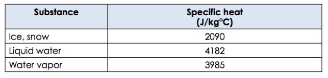 Different substances and their specific heats are listed. Ice and snow have a specific heat of 2090 (J/kg C) Liquid water has a specific heat of 4182 J/kg C, while water vapor has one of 3958 J/kg C.