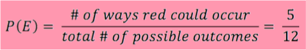 P(E) = (# of ways red could occur) ÷ (total # of possible outcomes) = 5/12