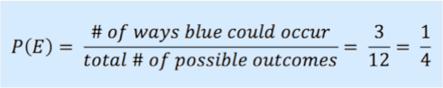 P(E) = (# of ways blue could occur) ÷ (total # of possible outcomes) = 3/12 = 1/4