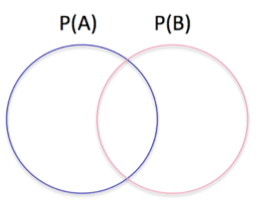 A Venn Diagram with one circle P(A) and another circle P(B)