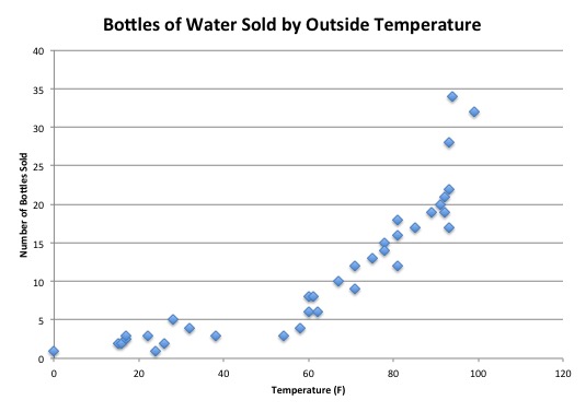 Scatter plot of temperature vs. number of bottles sold.
