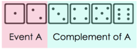 Event A: A die rolled 1 or 2
Complement of A: A die rolled 3, 4, 5, 6