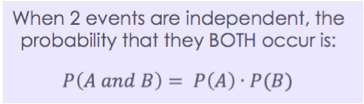 When 2 events are independent, the probability that they BOTH occur is:
P(A and B) = P(A) * P(B)