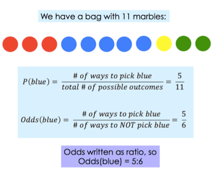 Bag with 11 marbles, comparing probability of getting a blue marble to the odds of getting a blue marble; 3 red, 5 blue, 1 yellow, 2 green