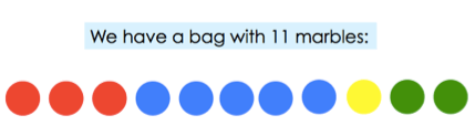 Bag of 11 marbles: 3 red, 5 blue, 1 yellow, 2 green