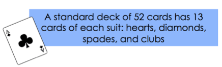 A standard deck of 52 cards has 13 cards of each suit: hearts, diamonds, spades, and clubs.