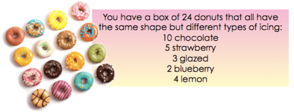 You have a box of 24 donuts that all have the same shape but different types of icing: 10 chocolate, 5 strawberry, 3 glazed, 2 blueberry, 4 lemon