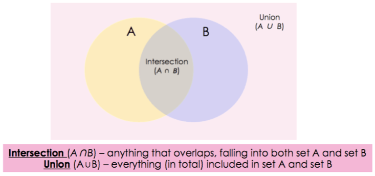 If A and B are events, then the intersection is the space overlapping between A and B; the union is the space covered by A combined with the space covered by B, possibly with overlap