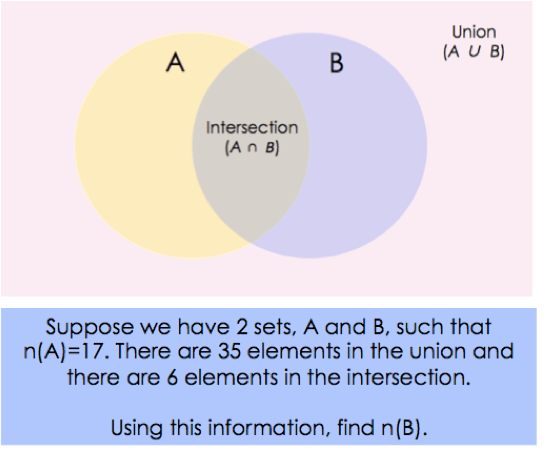 Suppose we have two sets, A and B, such that A has 17 numbers in it. There are 35 elements in the union and there are 6 elements in the intersection. Using this information, find the number of elements in B.